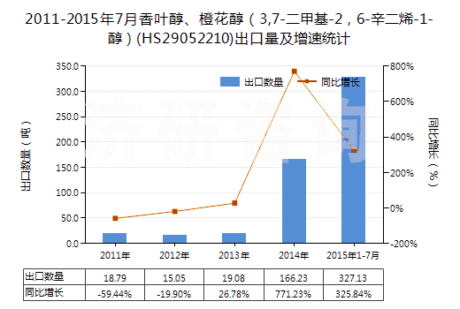 2011-2015年7月香葉醇、橙花醇（3,7-二甲基-2，6-辛二烯-1-醇）(HS29052210)出口量及增速統(tǒng)計(jì)